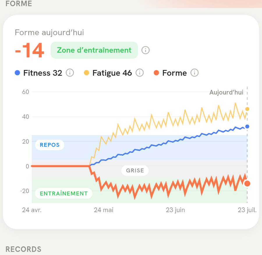 La courbe de forme de Goatching : fitness, fatigue et forme sur trois mois, avec les zones repos, grise et entraînement.